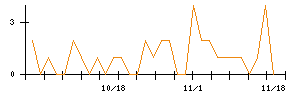 南日本銀行のシグナル検出数推移