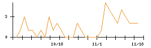 トモニホールディングスのシグナル検出数推移