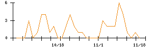 アニコム　ホールディングスのシグナル検出数推移