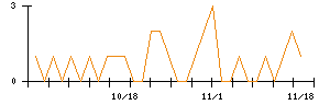 小林洋行のシグナル検出数推移