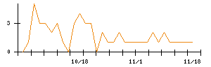 ＲＩＳＥのシグナル検出数推移