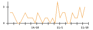 京極運輸商事のシグナル検出数推移