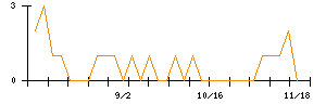 成友興業のシグナル検出数推移