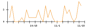 ＣＳ−Ｃのシグナル検出数推移