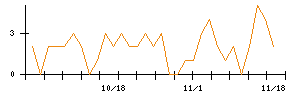 ＩＮＦＯＲＩＣＨのシグナル検出数推移