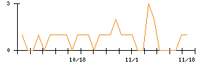 日本電信電話のシグナル検出数推移