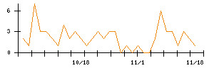 ＫＡＤＯＫＡＷＡのシグナル検出数推移