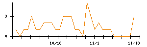 進学会ホールディングスのシグナル検出数推移