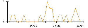 植松商会のシグナル検出数推移