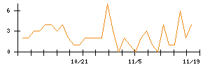 ＰｏｓｔＰｒｉｍｅのシグナル検出数推移