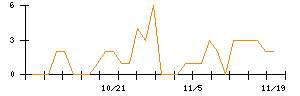 ＬＩＦＵＬＬのシグナル検出数推移