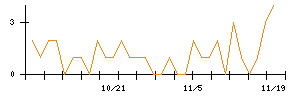 Ｃｒｏｓｓ　Ｅホールディングスのシグナル検出数推移