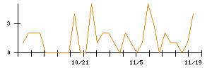 ＡＬＳＯＫのシグナル検出数推移