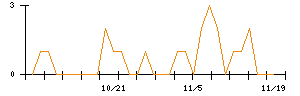 ヒロタグループホールディングスのシグナル検出数推移