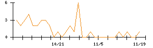 ホギメディカルのシグナル検出数推移