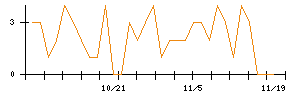 ＳＨＩＦＴのシグナル検出数推移