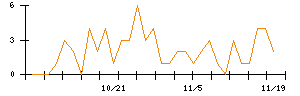 Ａｂａｌａｎｃｅのシグナル検出数推移