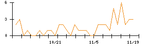 大倉工業のシグナル検出数推移