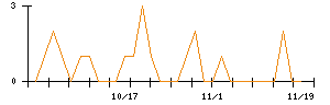 ポバール興業のシグナル検出数推移