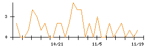 Ｔｒｕｅ　Ｄａｔａのシグナル検出数推移