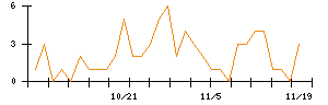 ＪＤＳＣのシグナル検出数推移