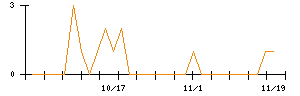 ＶＡＬＵＥＮＥＸのシグナル検出数推移