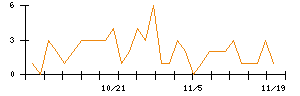 ＡＮＹＣＯＬＯＲのシグナル検出数推移