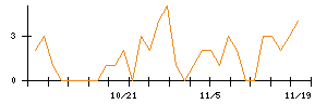 ｕｎｅｒｒｙのシグナル検出数推移