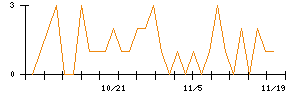 テリロジーホールディングスのシグナル検出数推移