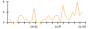 ｊｉｇ．ｊｐのシグナル検出数推移