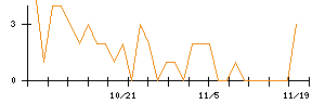 ＡＳＡＨＩ　ＥＩＴＯホールディングスのシグナル検出数推移