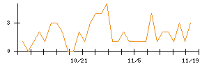 ＡＶＩＬＥＮのシグナル検出数推移