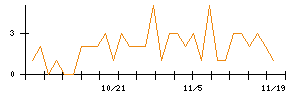大阪チタニウムテクノロジーズのシグナル検出数推移