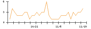 日本電解のシグナル検出数推移