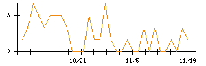 アイチコーポレーションのシグナル検出数推移