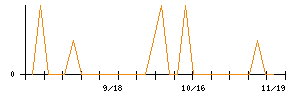 オリエンタルチエン工業のシグナル検出数推移
