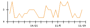 明電舎のシグナル検出数推移