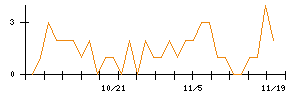 ＭＳ＆Ｃｏｎｓｕｌｔｉｎｇのシグナル検出数推移