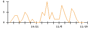 じもとホールディングスのシグナル検出数推移