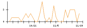 アイリックコーポレーションのシグナル検出数推移
