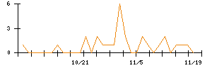 うかいのシグナル検出数推移