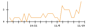 ＪＭＳのシグナル検出数推移