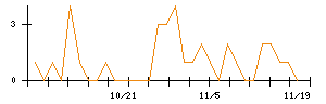 竹田ｉＰホールディングスのシグナル検出数推移