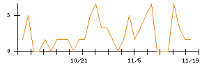 丸紅のシグナル検出数推移