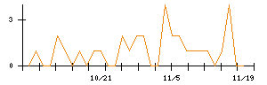 南日本銀行のシグナル検出数推移