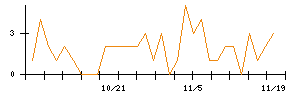 オリエントコーポレーションのシグナル検出数推移