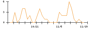 アニコム　ホールディングスのシグナル検出数推移