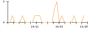 日本ロジテムのシグナル検出数推移