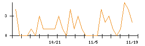 ＣＳ−Ｃのシグナル検出数推移