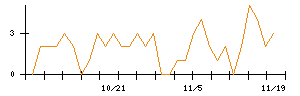 ＩＮＦＯＲＩＣＨのシグナル検出数推移